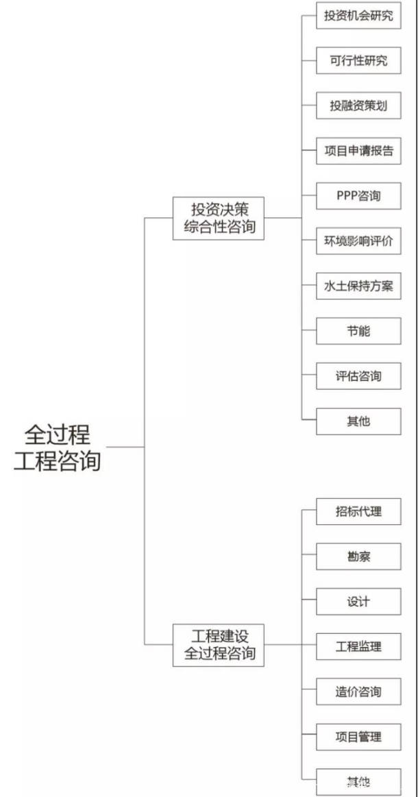咨询专栏 | "技术 管理":设计企业全过程工程咨询服务新路径_项目