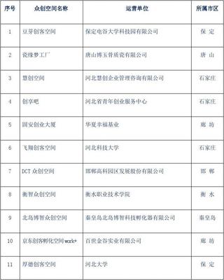河北省众创空间名单